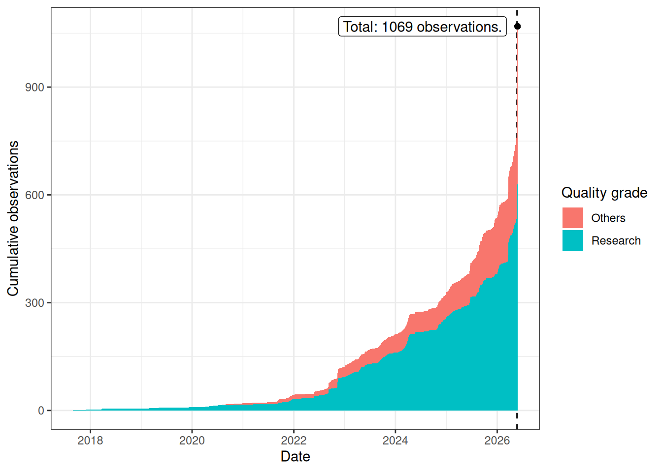 Line graph showing a somewhat exponential increase in cumulative observations between 2018 and early 2026.